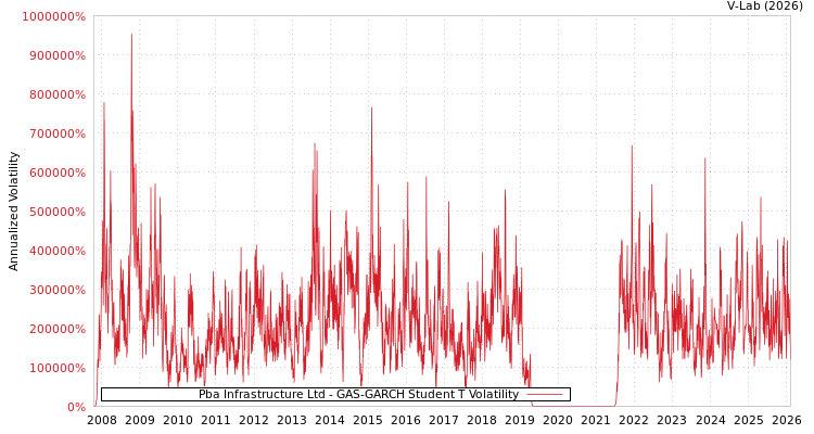 graph of Pba Infrastructure Ltd GAS-GARCH-T