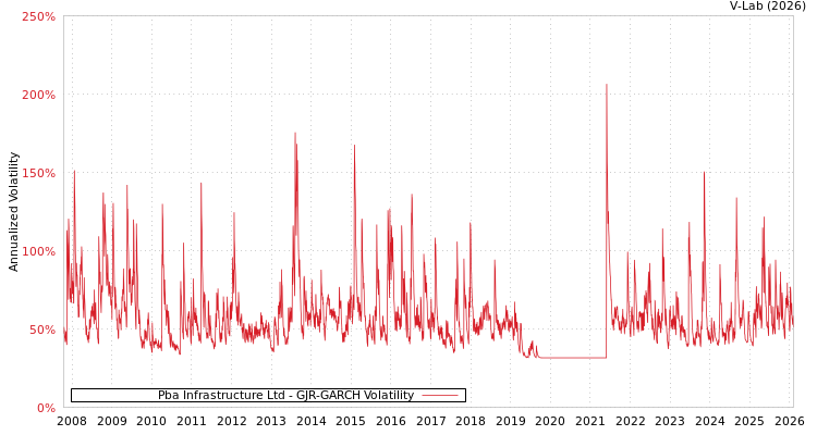 graph of Pba Infrastructure Ltd GJR-GARCH