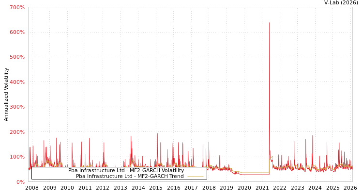 graph of Pba Infrastructure Ltd MF2-GARCH