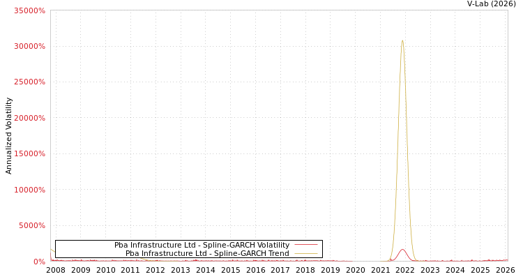 graph of Pba Infrastructure Ltd SGARCH