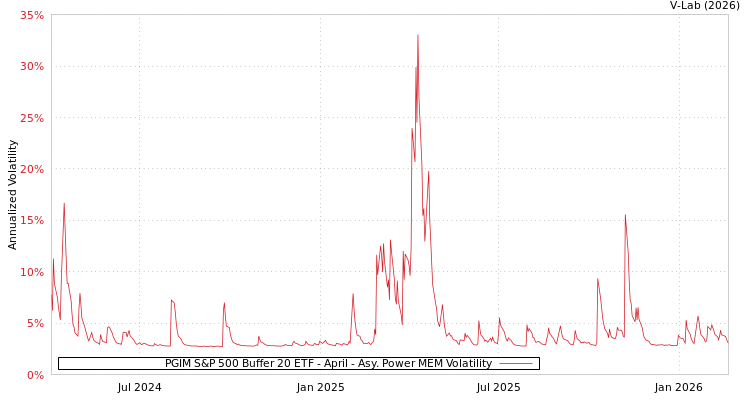 graph of PGIM S&P 500 Buffer 20 ETF - April APMEM
