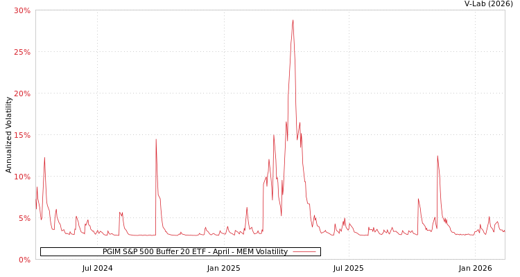 graph of PGIM S&P 500 Buffer 20 ETF - April MEM