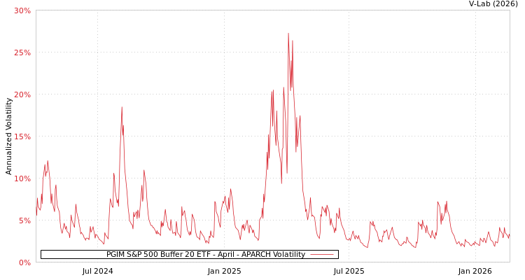 graph of PGIM S&P 500 Buffer 20 ETF - April APARCH