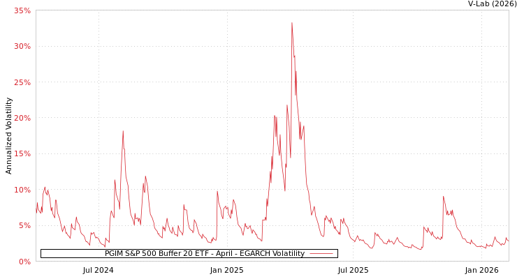 graph of PGIM S&P 500 Buffer 20 ETF - April EGARCH
