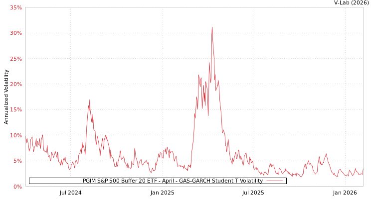 graph of PGIM S&P 500 Buffer 20 ETF - April GAS-GARCH-T