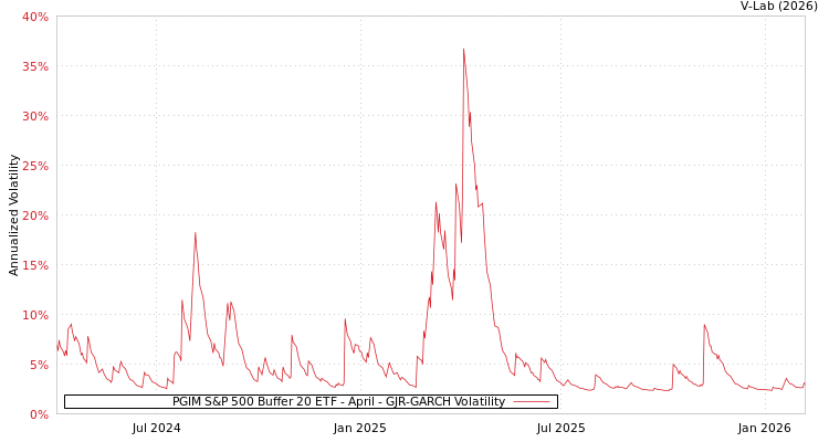graph of PGIM S&P 500 Buffer 20 ETF - April GJR-GARCH