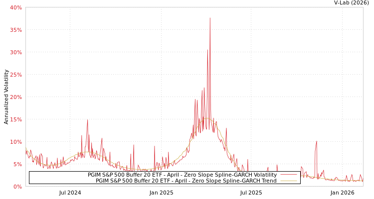 graph of PGIM S&P 500 Buffer 20 ETF - April S0GARCH