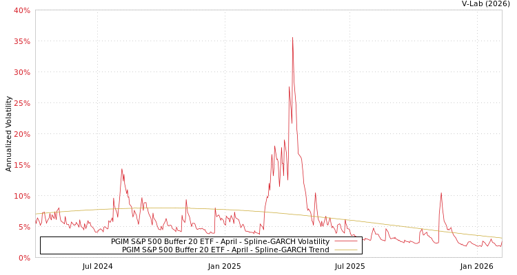 graph of PGIM S&P 500 Buffer 20 ETF - April SGARCH