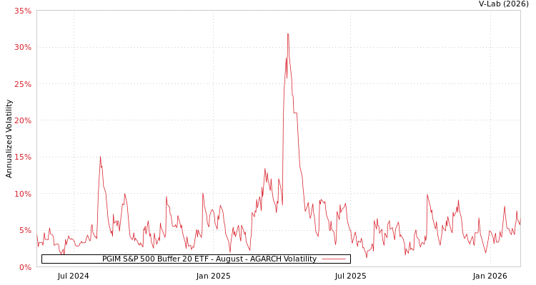 graph of PGIM S&P 500 Buffer 20 ETF - August AGARCH