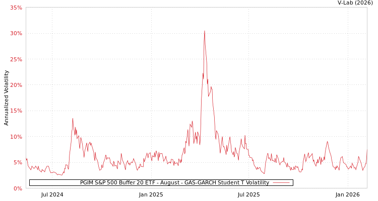 graph of PGIM S&P 500 Buffer 20 ETF - August GAS-GARCH-T