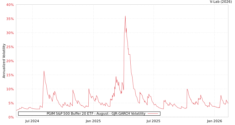 graph of PGIM S&P 500 Buffer 20 ETF - August GJR-GARCH