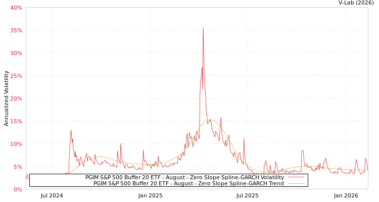 graph of PGIM S&P 500 Buffer 20 ETF - August S0GARCH
