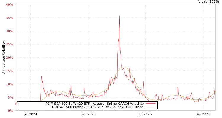 graph of PGIM S&P 500 Buffer 20 ETF - August SGARCH