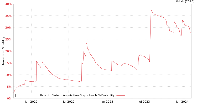 graph of Phoenix Biotech Acquisition Corp AMEM