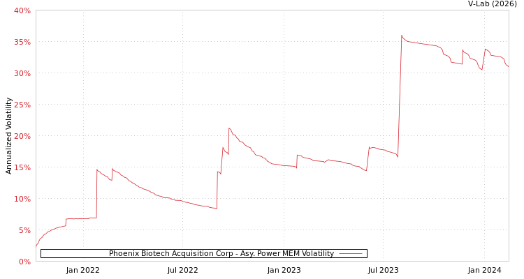 graph of Phoenix Biotech Acquisition Corp APMEM
