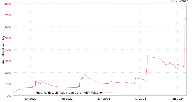 graph of Phoenix Biotech Acquisition Corp MEM