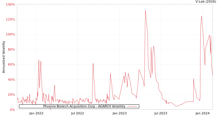 graph of Phoenix Biotech Acquisition Corp AGARCH