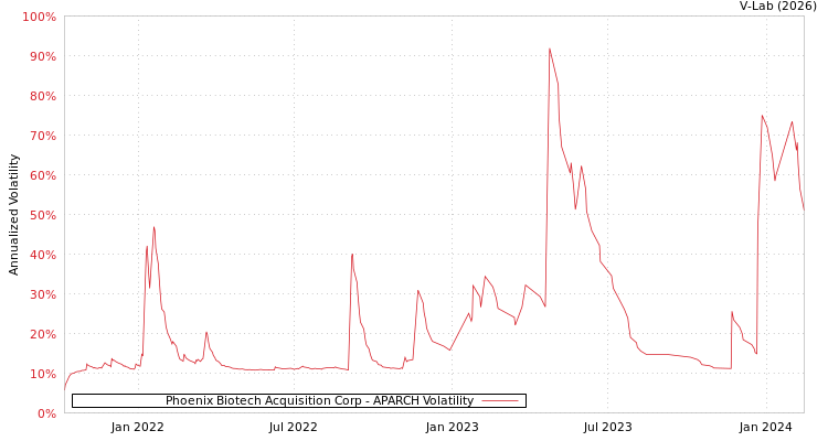 graph of Phoenix Biotech Acquisition Corp APARCH