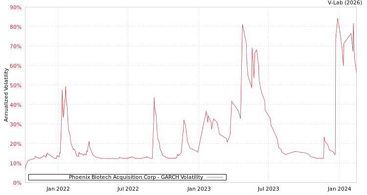 graph of Phoenix Biotech Acquisition Corp GARCH