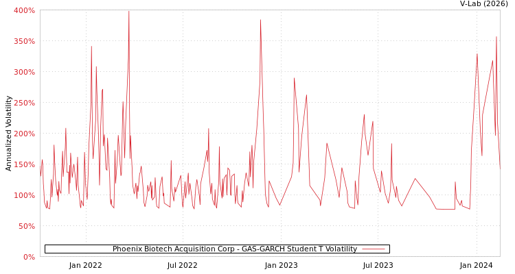 graph of Phoenix Biotech Acquisition Corp GAS-GARCH-T