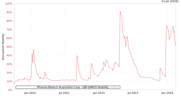 graph of Phoenix Biotech Acquisition Corp GJR-GARCH