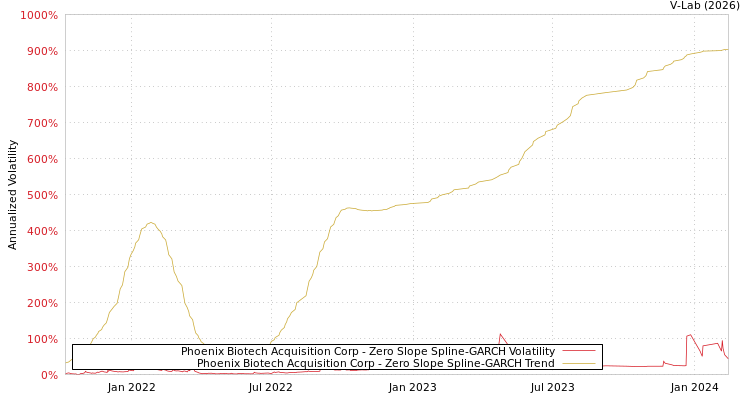 graph of Phoenix Biotech Acquisition Corp S0GARCH