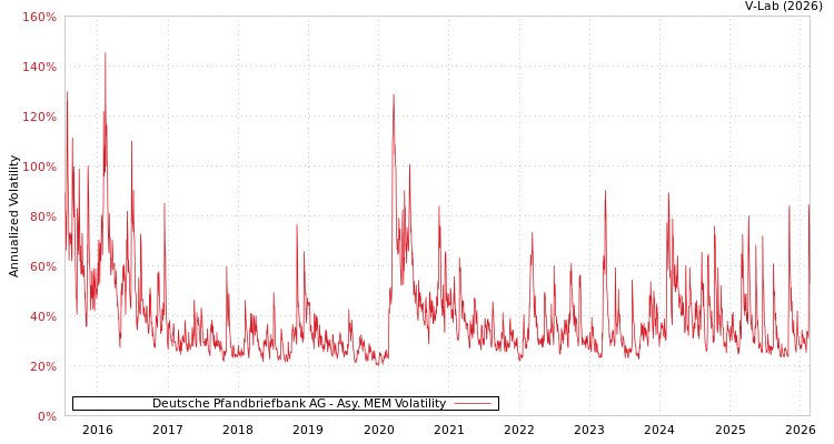 graph of Deutsche Pfandbriefbank AG AMEM