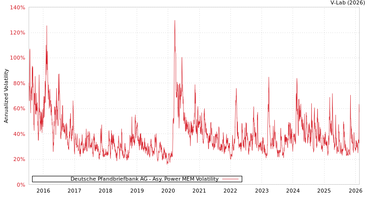 graph of Deutsche Pfandbriefbank AG APMEM