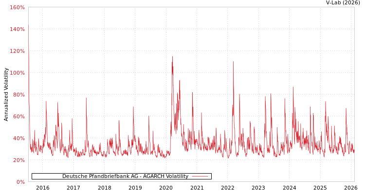 graph of Deutsche Pfandbriefbank AG AGARCH
