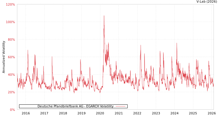 graph of Deutsche Pfandbriefbank AG EGARCH