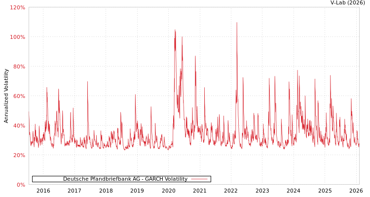graph of Deutsche Pfandbriefbank AG GARCH