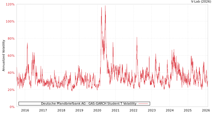 graph of Deutsche Pfandbriefbank AG GAS-GARCH-T