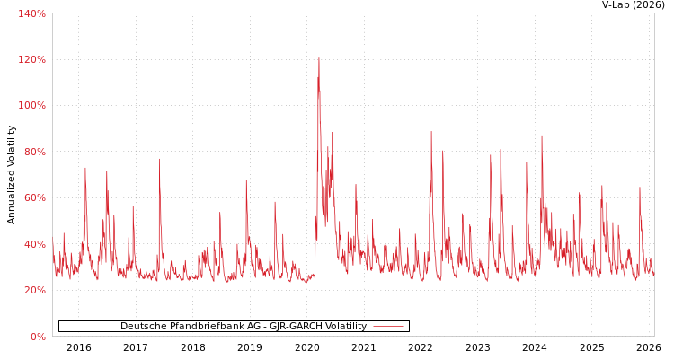 graph of Deutsche Pfandbriefbank AG GJR-GARCH