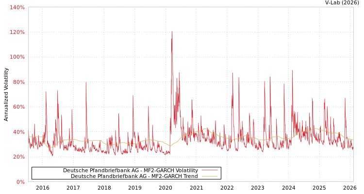 graph of Deutsche Pfandbriefbank AG MF2-GARCH