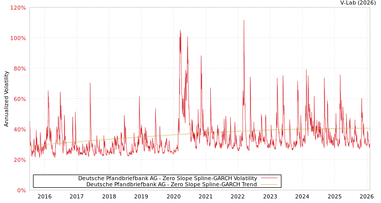 graph of Deutsche Pfandbriefbank AG S0GARCH