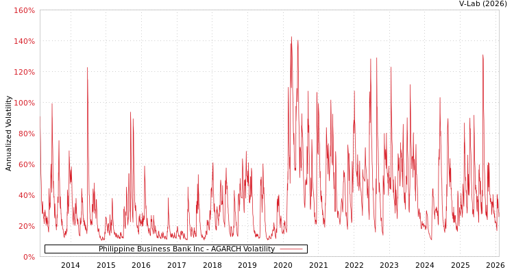 graph of Philippine Business Bank Inc AGARCH