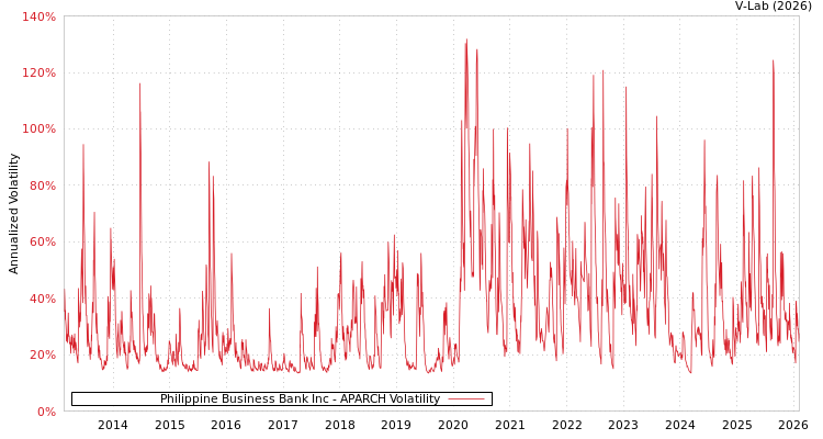 graph of Philippine Business Bank Inc APARCH