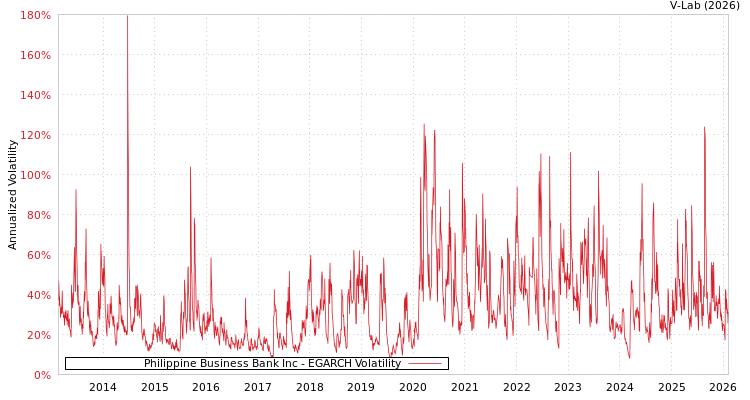 graph of Philippine Business Bank Inc EGARCH