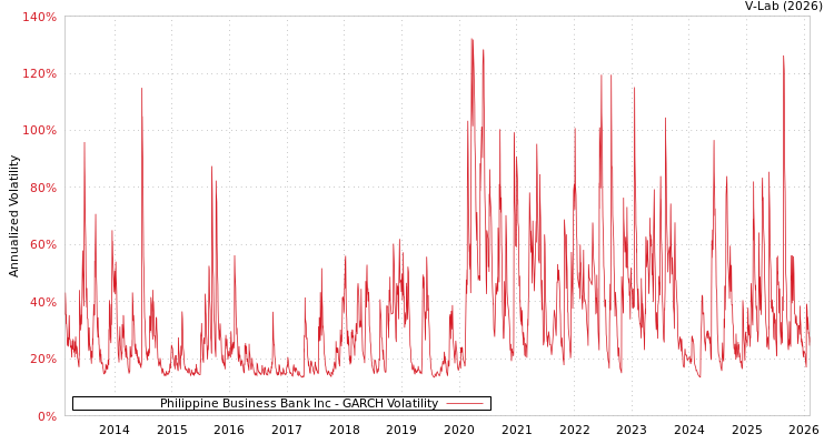 graph of Philippine Business Bank Inc GARCH