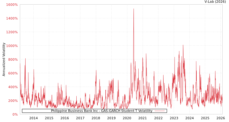 graph of Philippine Business Bank Inc GAS-GARCH-T