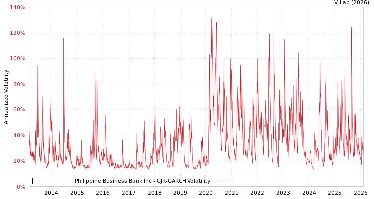 graph of Philippine Business Bank Inc GJR-GARCH