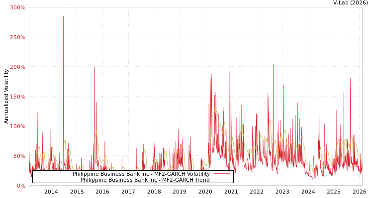 graph of Philippine Business Bank Inc MF2-GARCH
