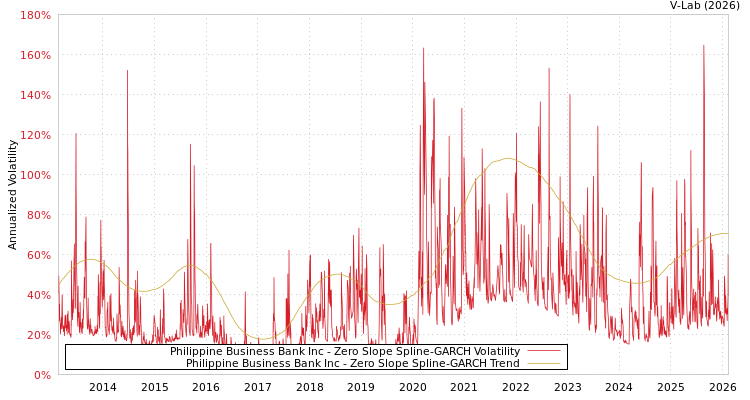 graph of Philippine Business Bank Inc S0GARCH
