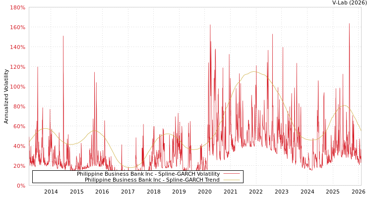 graph of Philippine Business Bank Inc SGARCH