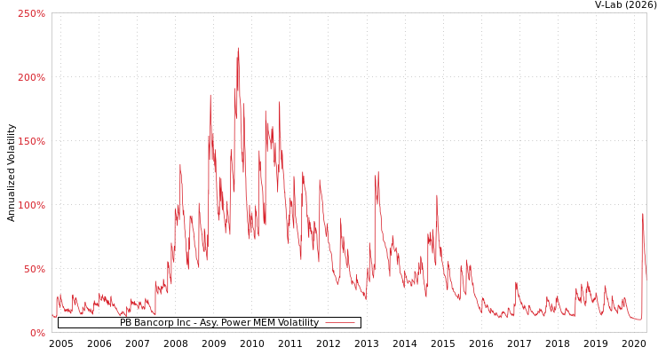 graph of PB Bancorp Inc APMEM
