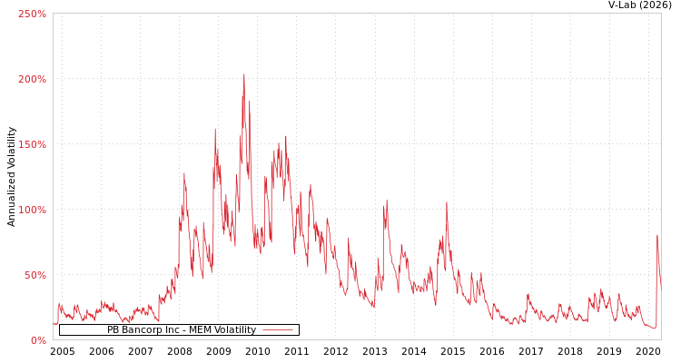 graph of PB Bancorp Inc MEM