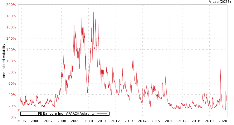 graph of PB Bancorp Inc APARCH