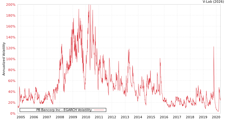 graph of PB Bancorp Inc EGARCH