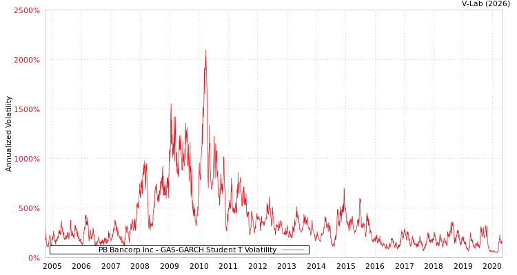 graph of PB Bancorp Inc GAS-GARCH-T