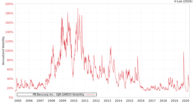 graph of PB Bancorp Inc GJR-GARCH